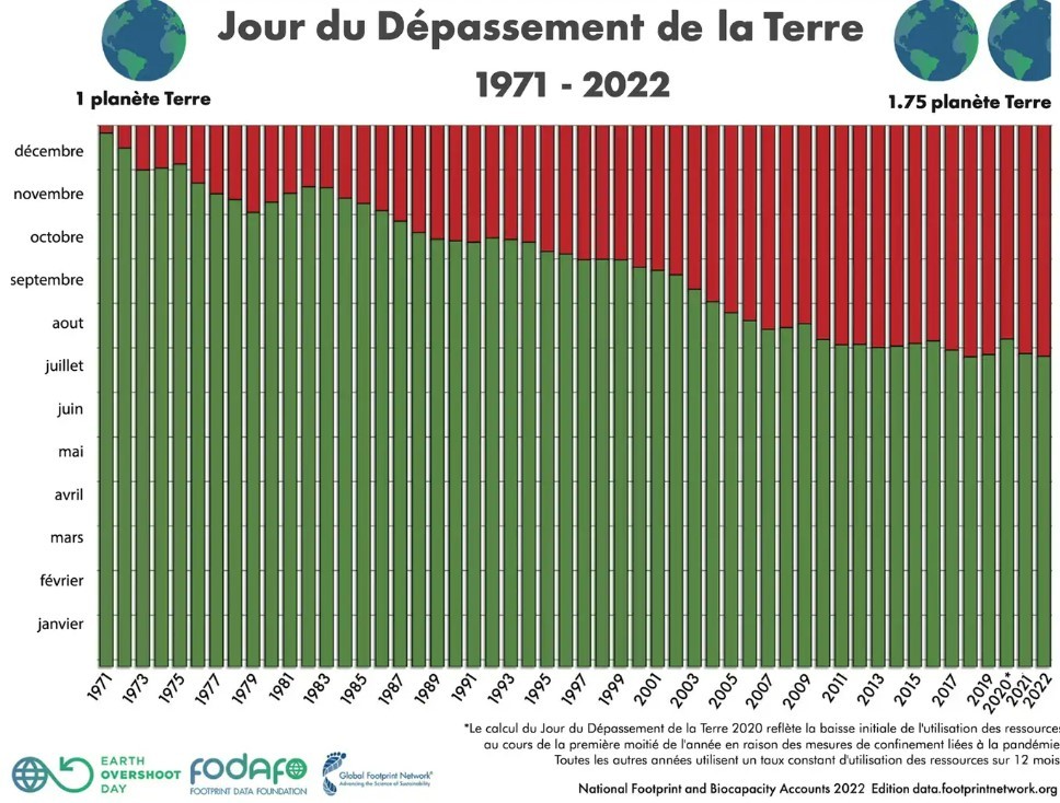 Graph jour depassement